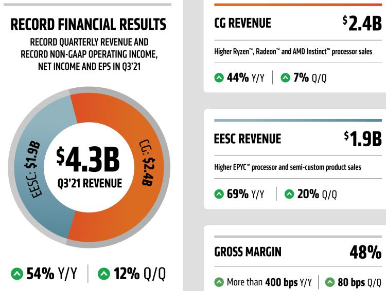 Квартальный отчёт AMD: компания увеличила выручку в полтора раза и удвоила операционную прибыль