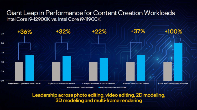  Производительность Core i9-12900K в задачах по созданию цифрового контента 