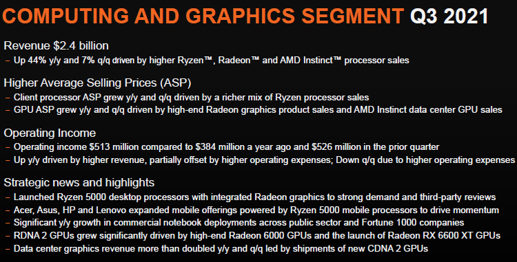 Поставки процессоров Ryzen и видеокарт Radeon рухнули почти на четверть в III квартале это не помешало AMD увеличить выручку