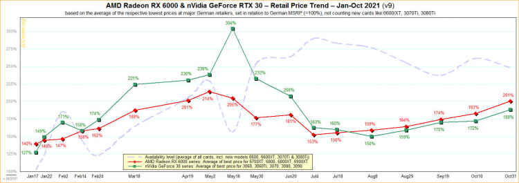  Динамика цен на видеокарты NVIDIA и AMD в Европе. Источник изображения: 3DCenter.org 