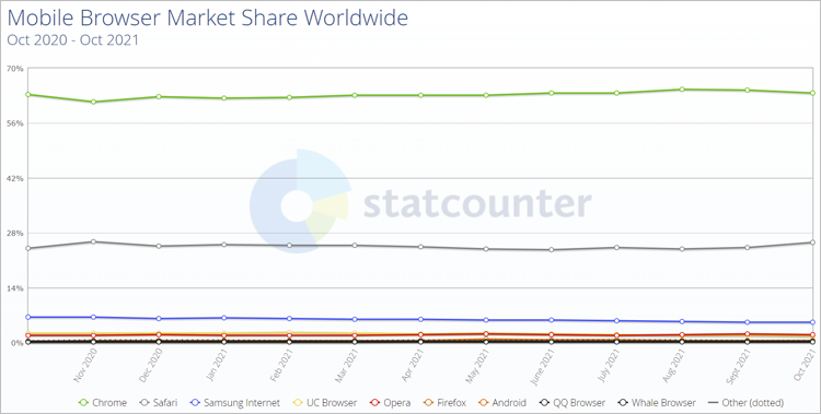  Статистика популярности браузеров среди владельцев гаджетов в мире (источник: StatCounter) 