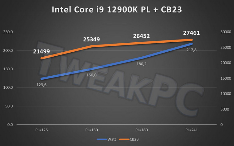 Производительность Intel Core i9-12900K на ватт потребляемой энергии