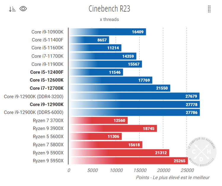 Многоядерная производительность Intel Core i5-12400F в Cinebench R23