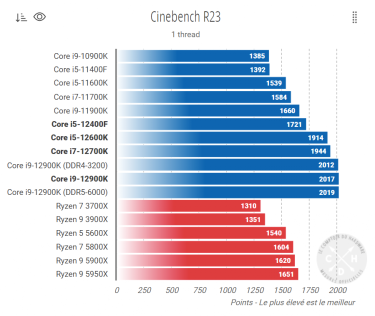 Одноядерная производительность Intel Core i5-12400F в Cinebench R23