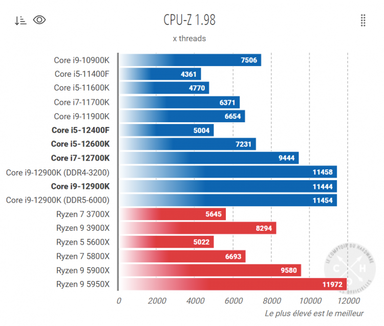 Многоядерная производительность Intel Core i5-12400F в CPU-Z