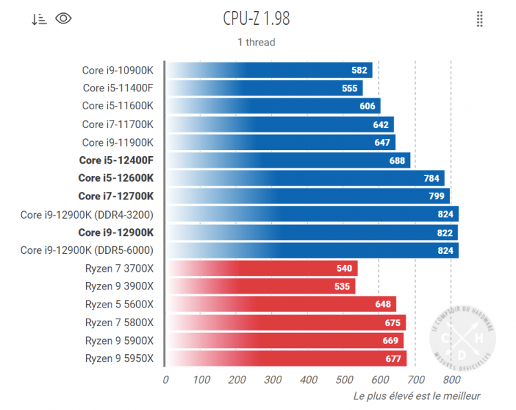 Одноядерная производительность Intel Core i5-12400F в CPU-Z