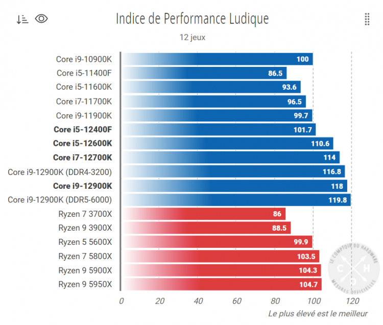 Средняя игровая производительность Intel Core i5-12400F в 12 играх