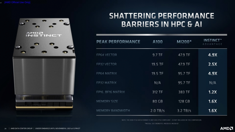AMD introduced the Instinct MI200 Series Server Computing Accelerators