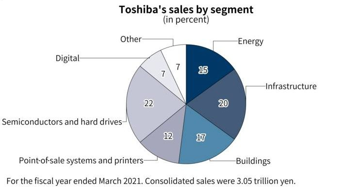 Предложенный план реструктуризации Toshiba поделит компанию на три части