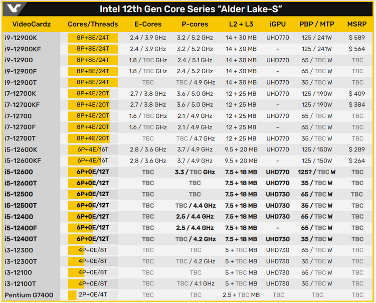 Все известные процессоры Intel Alder Lake. Источник изображения: VideoCardz