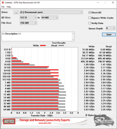  ATTO Disk Benchmark (от аккумулятора) 