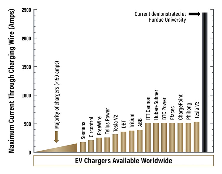 Сравненние пиковых токов заряда для разных электромобилей. Источник изображения: University image/Issam Mudawar