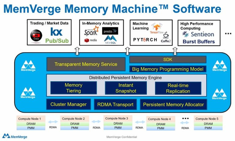 MemVerge Memory Machine — технология создания крупных распределённых пулов памяти