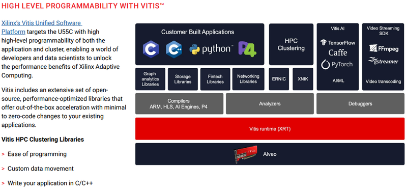  Xilinx Vitis не потребует от разработчиков знания Verilog 