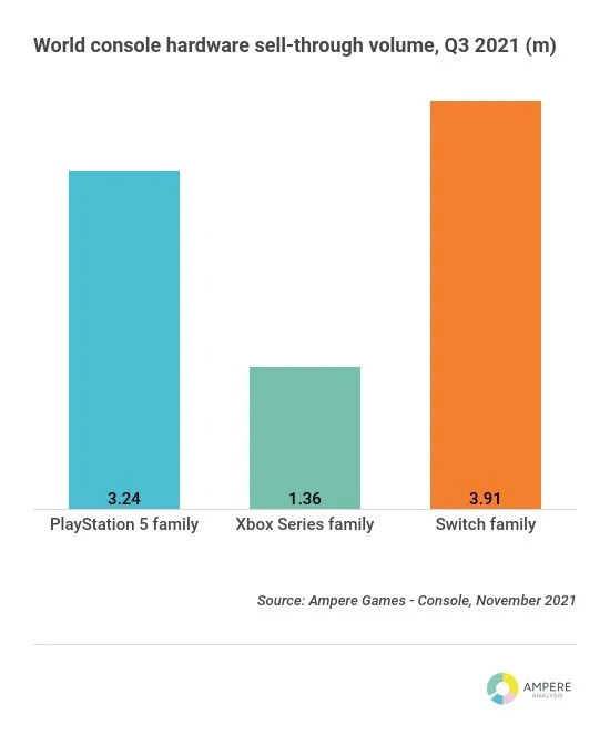 Более доступная Xbox Series S оказалась популярнее мощной Xbox Series X в первый год продаж