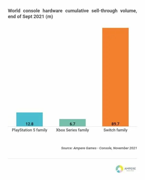Более доступная Xbox Series S оказалась популярнее мощной Xbox Series X в первый год продаж