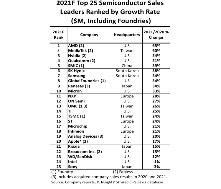 AMD predicted record revenue growth among all chip makers, while Intel will be among the worst