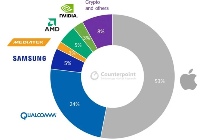 Close cooperation between TSMC and Apple made AMD think about choosing Samsung as a chip manufacturer