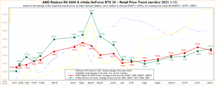 Цены на GeForce RTX 30-й серии и Radeon RX 6000 в Германии и Австрии. Источник изображения: 3DCenter.org