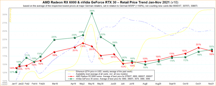 Almost all last generation AMD and NVIDIA graphics cards now cost twice the recommended price