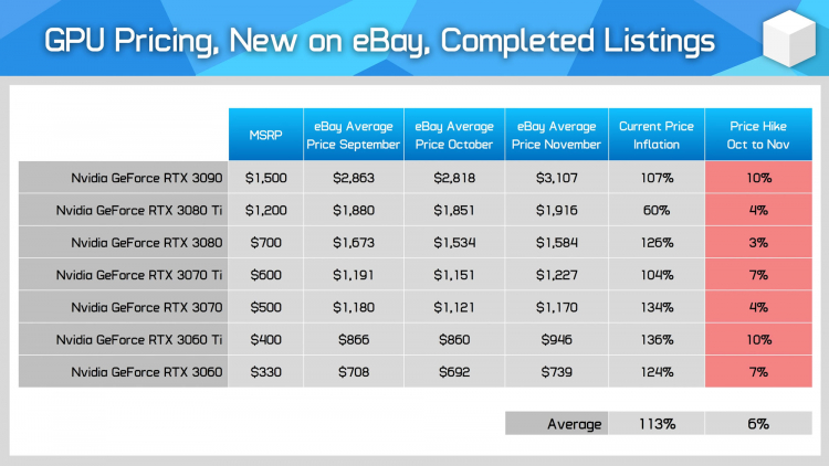 Цены на GeForce RTX 30-й серии на eBay. Источник изображения: HardwareUnboxed