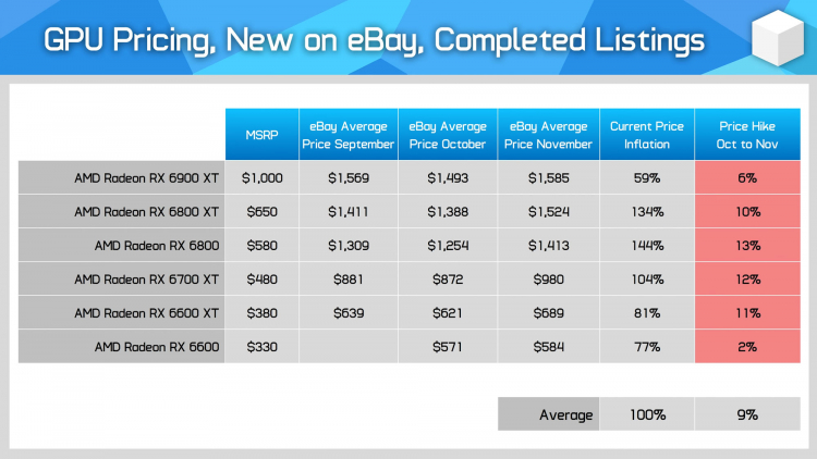 Цены на Radeon RX 6000 на eBay. Источник изображения: HardwareUnboxed