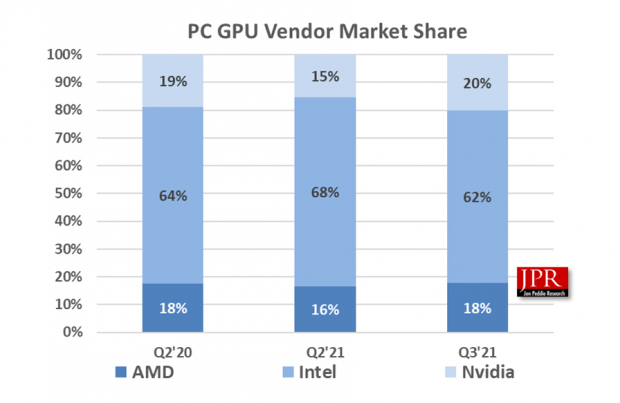 Quarterly shipments of Intel and AMD GPUs collapsed, but NVIDIA managed to grow
