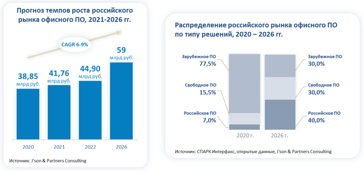 Российскому рынку офисного ПО предрекли существенное изменение структуры