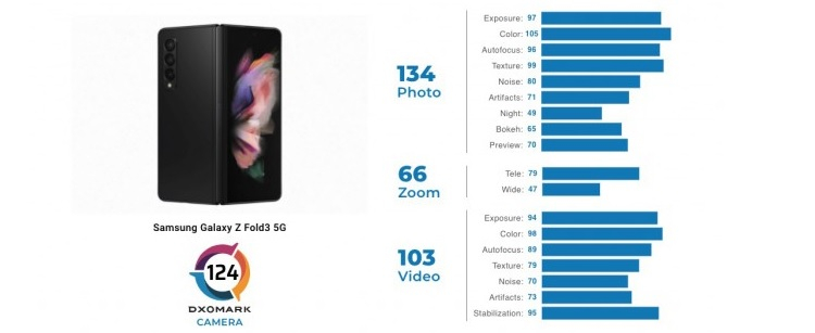 Эксперты DxOMark оценили камеру Samsung Galaxy Z Fold3 в 124 балла: лучше, чем Galaxy S21 Ultra