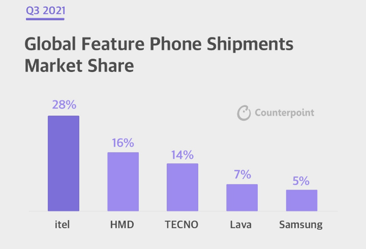 Источник изображения: Counterpoint Technology Market Research
