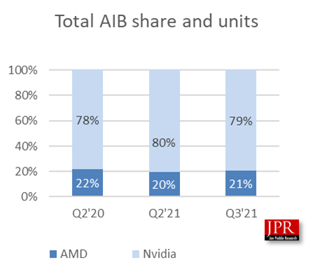  Доля видеокарт AMD и NVIDIA на рынке. Источник изображения: Jon Peddie Research 