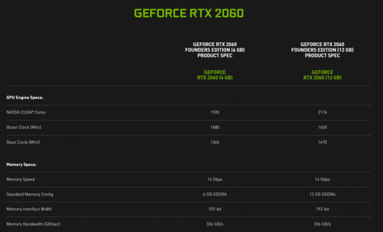  Описание GeForce RTX 2060 с 12 Гбайт памяти в момент анонса 