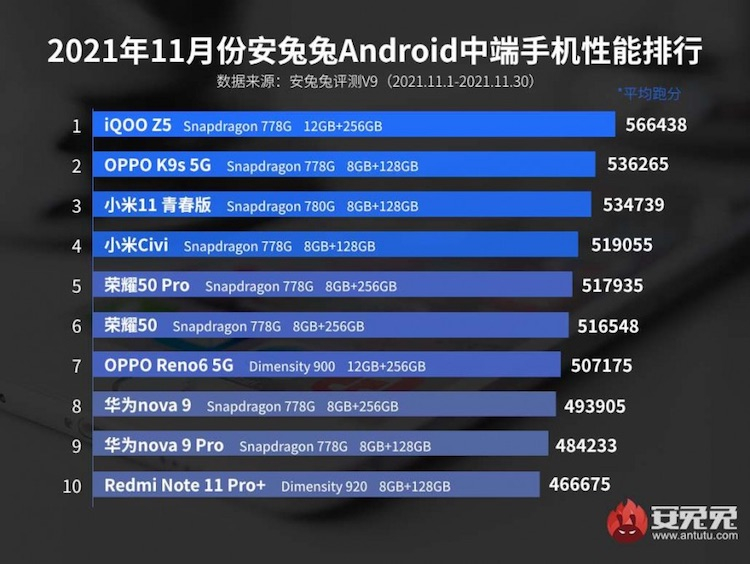 AnTuTu опубликовала ноябрьский рейтинг производительности смартфонов — рынок замер в ожидании Snapdragon 8 Gen 1"