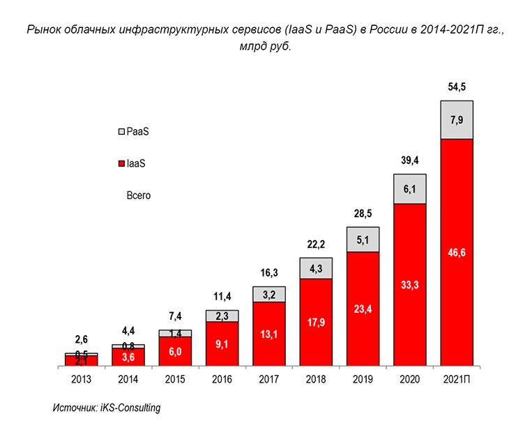  Рынок облачных инфраструктурных сервисов (IaaS и PaaS) в России в 2014-2021П гг., млрд руб. 