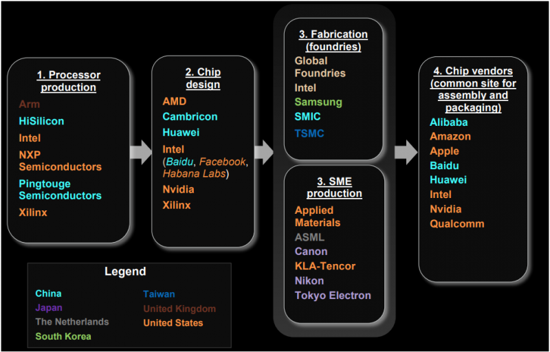  Изображение: Мировые лидеры различных цепочек производства чипов ИИ. По данным Lawrence Livermore National Laboratory 