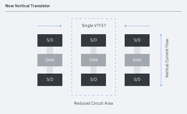  Чередование транзисторов с вертикальным размещением элементов. Источник изображения: IBM 