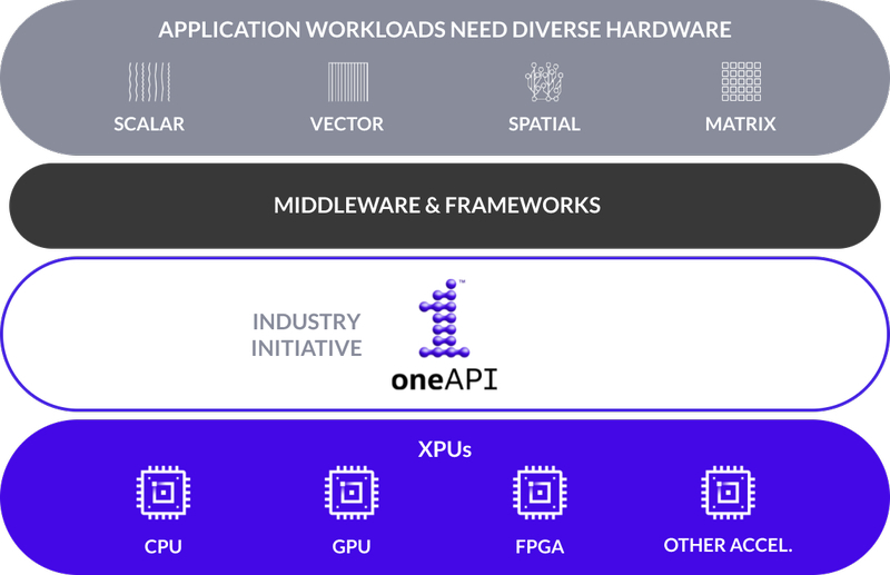 Единая модель oneAPI объединяет под своей крышей разные архитектуры и модели вычислений 