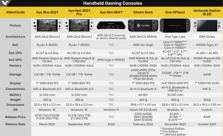 Aya представит 28 декабря портативную консоль AyaNeo Next на «ядрах AMD нового поколения»