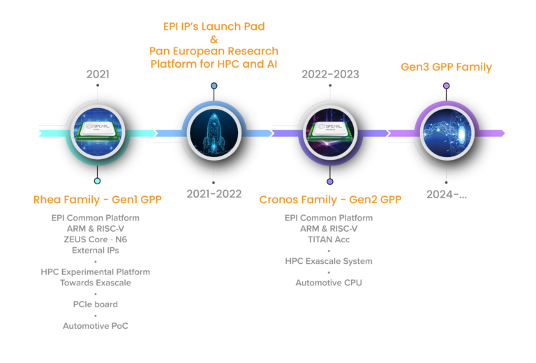  Планы European Processor Initiative (Изображения: EPI) 