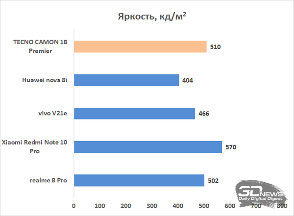 Обзор смартфона TECNO CAMON 18 Premier: пятикратный зум и AMOLED-экран за 25 тысяч рублей