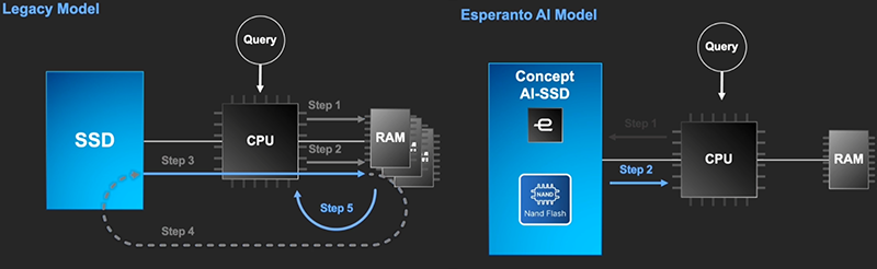  SSD с чипом Esperanto на борту (справа) упрощает работу рекомендационных систем 