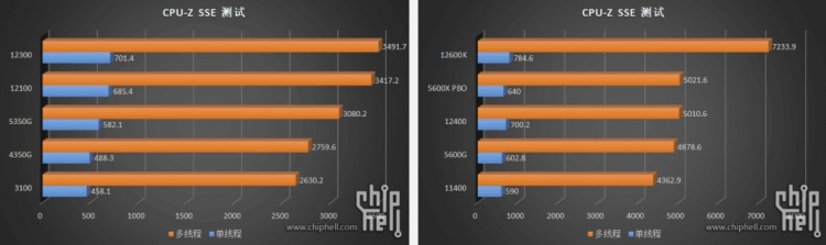 Intel Core i3-12300, Core i3-12100 и Core i5-12400 в CPU-Z. Источник: Chiphell