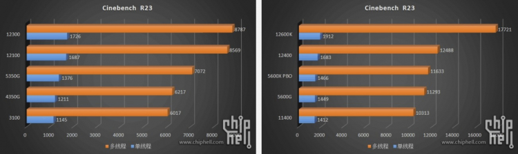 Intel Core i3-12300, Core i3-12100 и Core i5-12400 в Cinebench R23. Источник: Chiphell