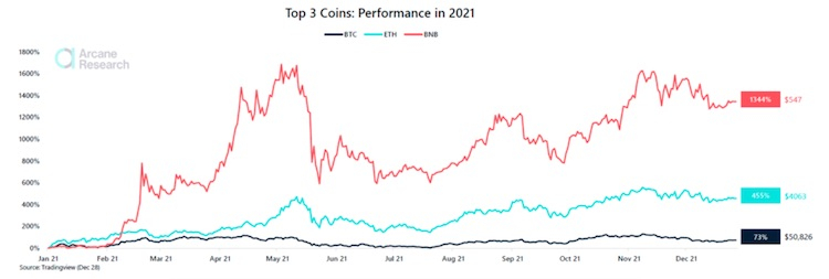 Binance Coin оказалась самой доходной среди ведущих криптовалют в 2021 году — курс вырос на 1344 %