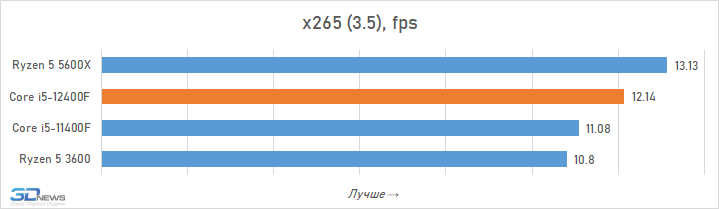 Лучшая массовая игровая платформа — 2022: Core i5-12400F + DDR4 + B660