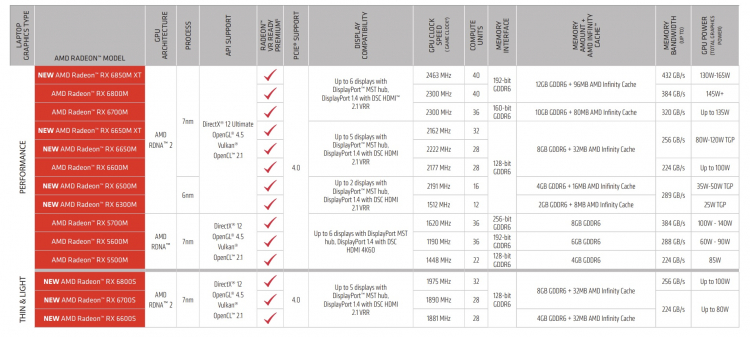 AMD представила мобильные видеокарты Radeon RX 6000S со сниженным потреблением и более мощные Radeon RX 6000M
