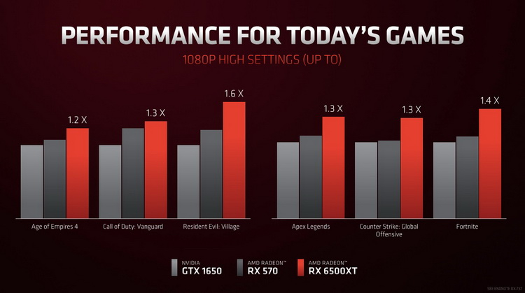 AMD представила игровую видеокарту Radeon RX 6500 XT — она выйдет 19 января по цене $199