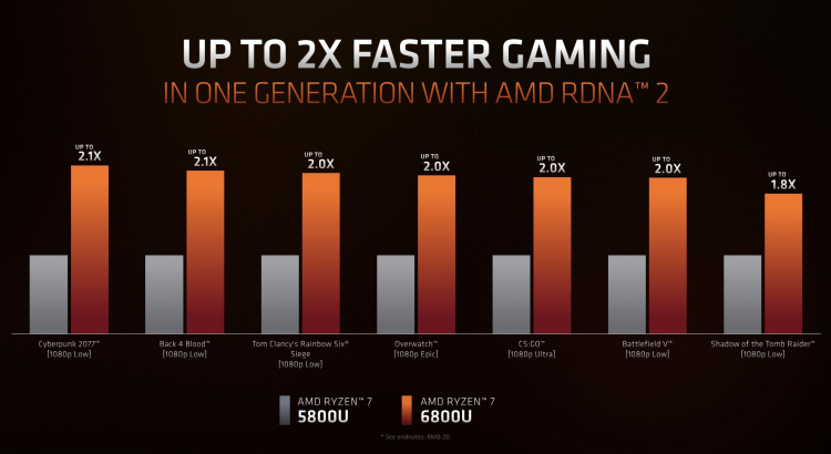 AMD представила 6-нм мобильные процессоры Ryzen 6000 (Rembrandt) с архитектурами Zen 3+ и RDNA 2