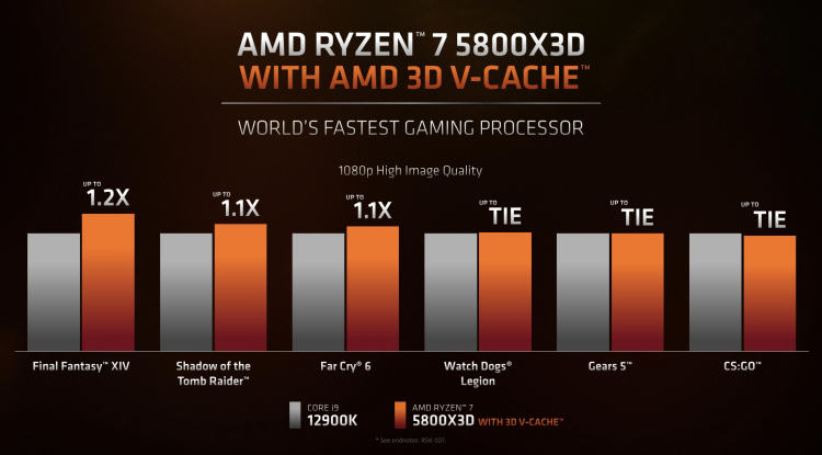 AMD представила процессор Ryzen 7 5800X3D с технологией 3D V-Cache