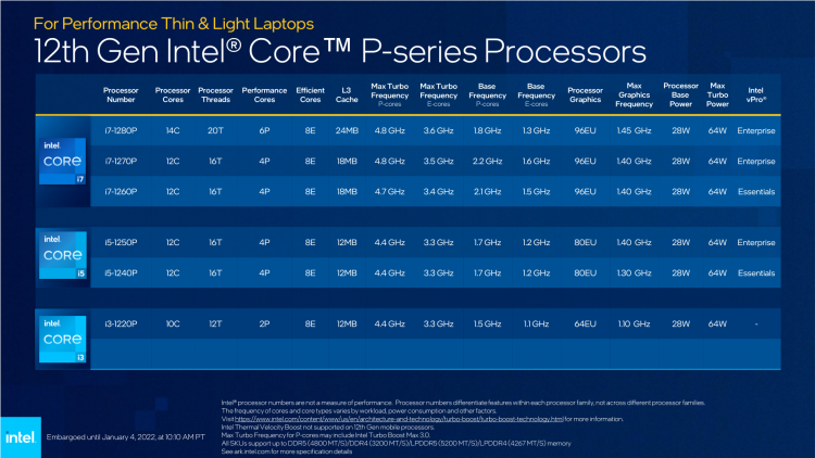Intel представила мобильные процессоры семейства Alder Lake — до 14 ядер и 5 ГГц